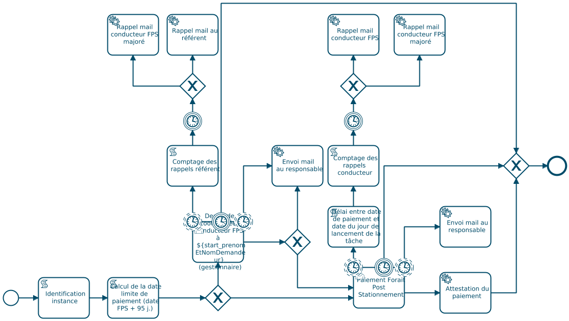 Processus location engin